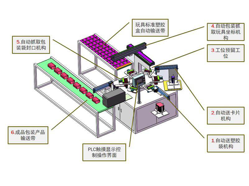 自動化包裝設備解決方案